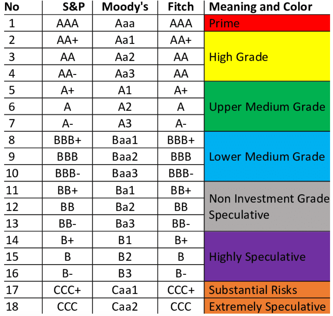 Moodys Rating Scale